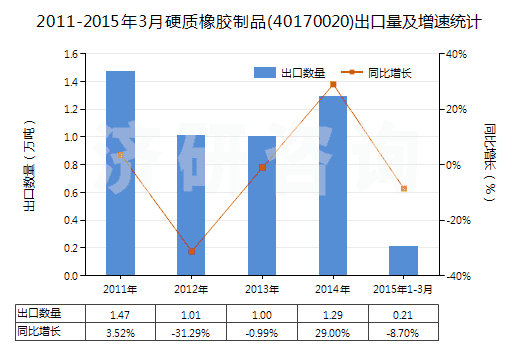 2011-2015年3月硬質(zhì)橡膠制品(40170020)出口量及增速統(tǒng)計 2011-2015年3月硬質(zhì)橡膠制品(40170020)出口量及增速統(tǒng)計